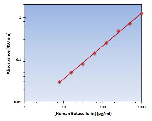 Human Betacellulin ELISA Kit (A102015-96)