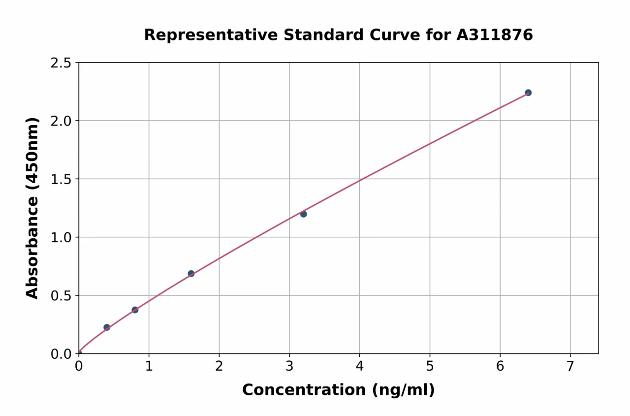 Human CCR4 ELISA Kit (A311876-96)