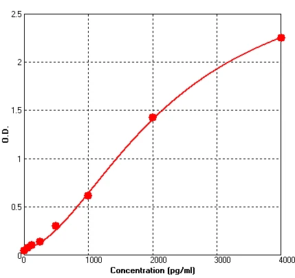 Human BMP5 ELISA Kit (A525-96)