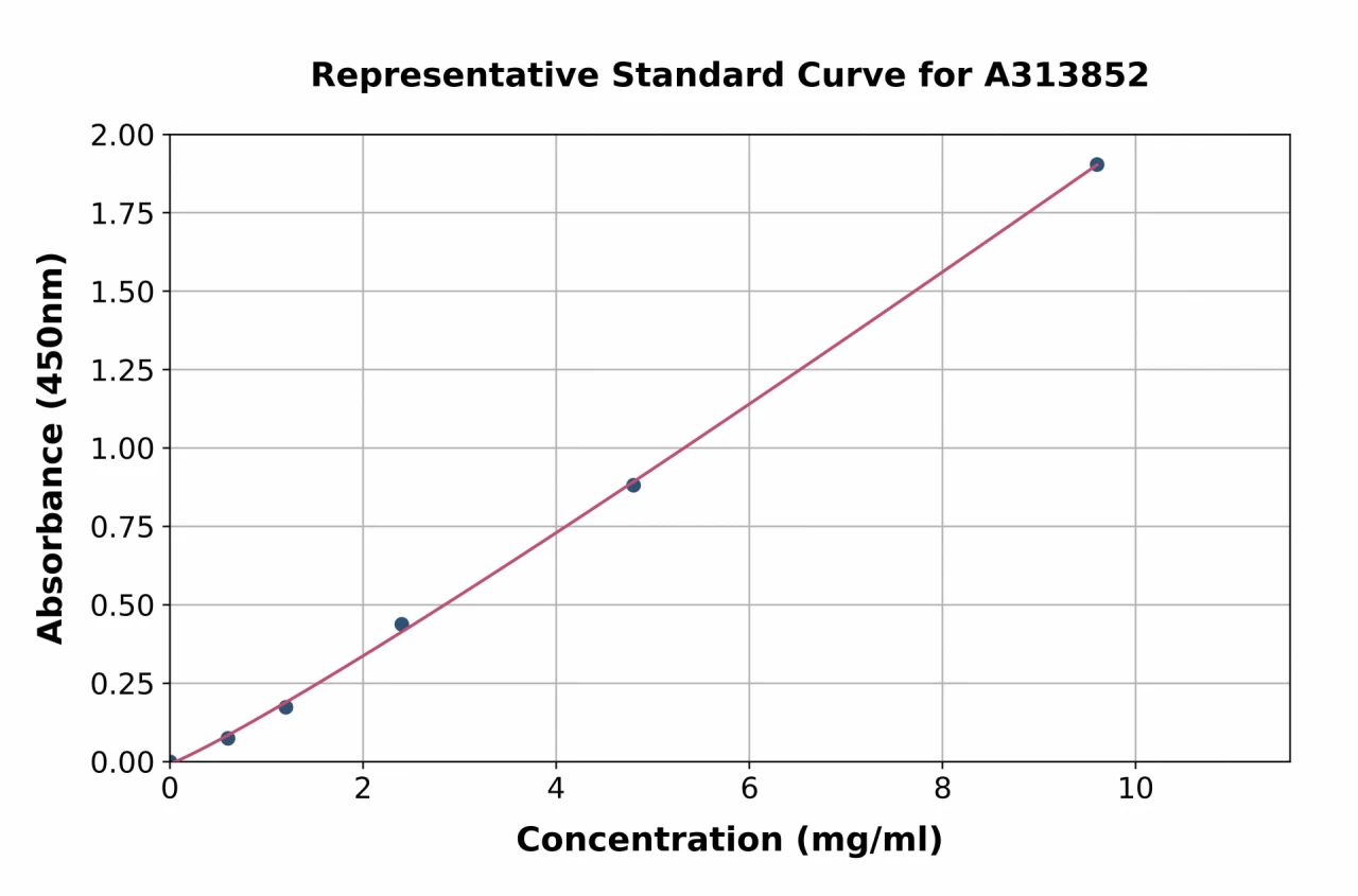 Human alpha 1 Antitrypsin ELISA Kit (A313852-96)