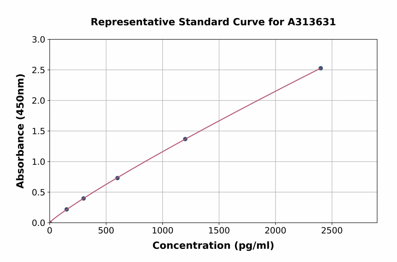 Human Angiopoietin 1 ELISA Kit (A313631-96)