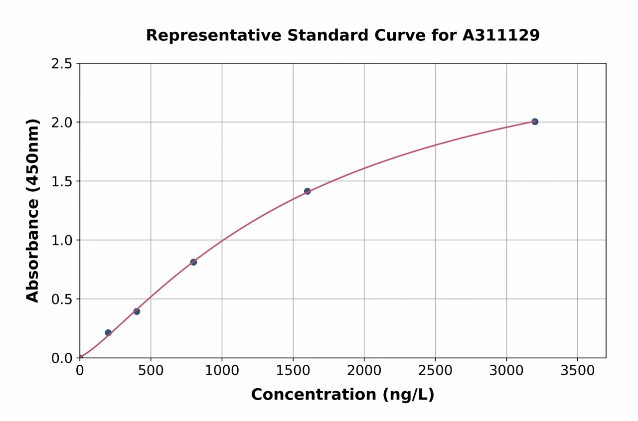 Human BRCC36 ELISA Kit (A311129-96)