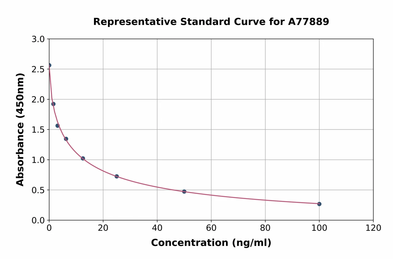 Human CLPP ELISA Kit (A77889-96)