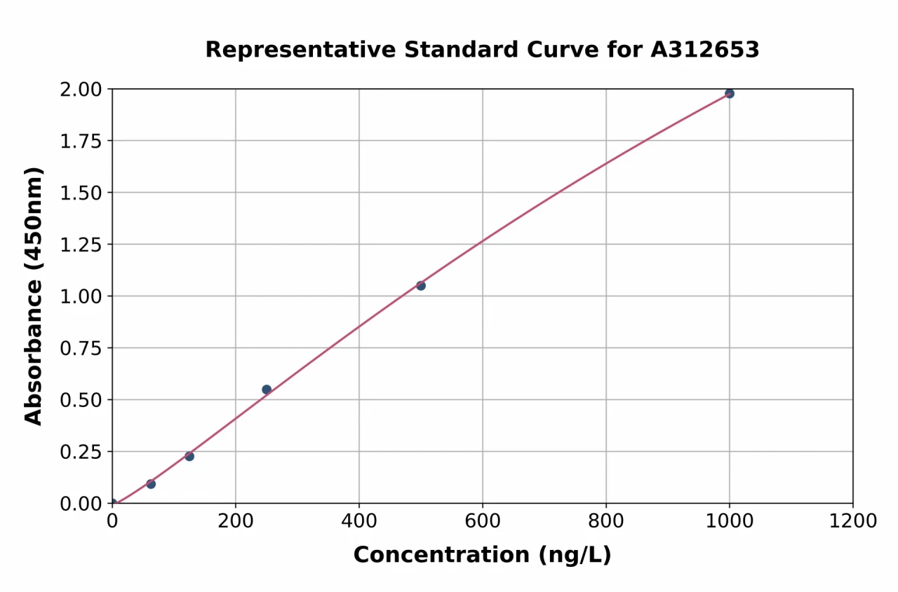 Human CDH22 ELISA Kit (A312653-96)