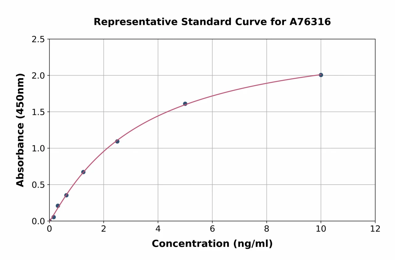 Human CFTR ELISA Kit (A76316-96)