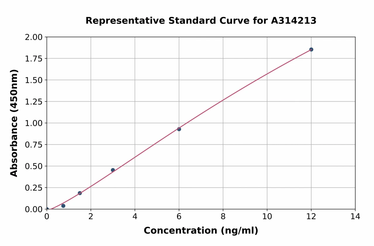 Human Aggrecan ELISA Kit (A314213-96)