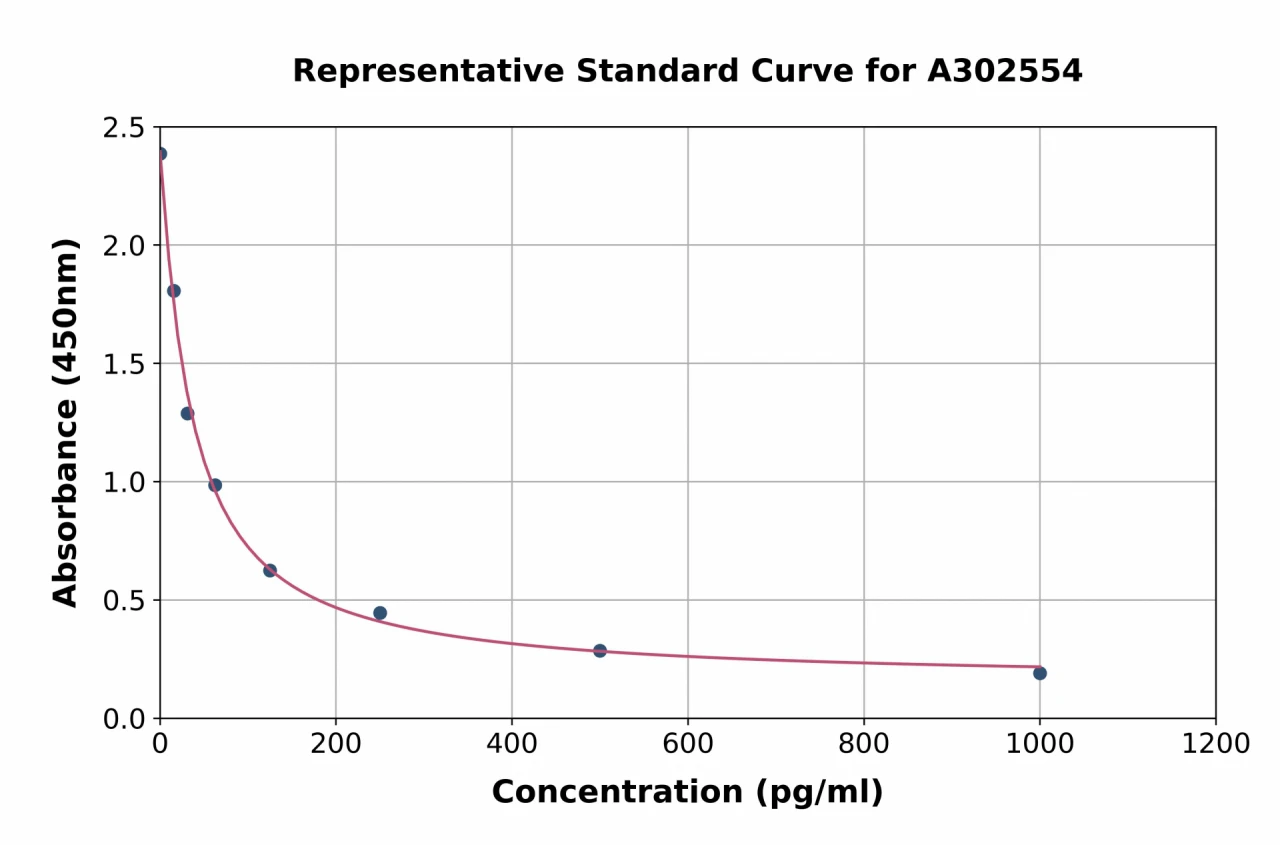 Canine Angiotensin 1-7 ELISA Kit (A302554-96)