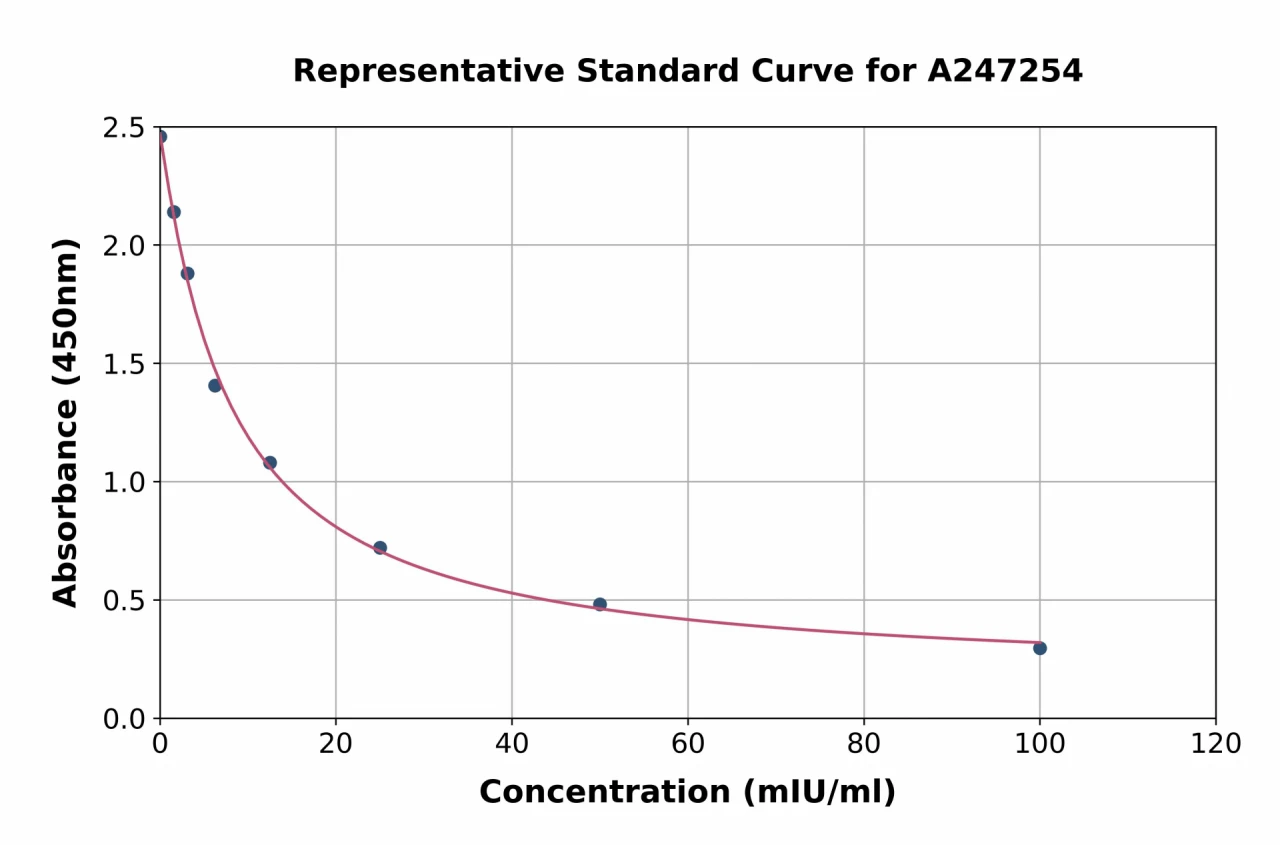 Horse Luteinizing Hormone ELISA Kit (A247254-96)