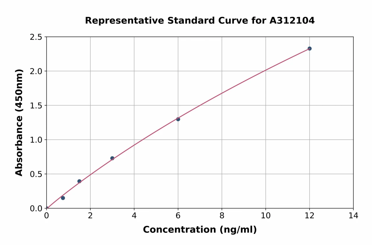 Human CNDP1 / CN1 ELISA Kit (A312104-96)