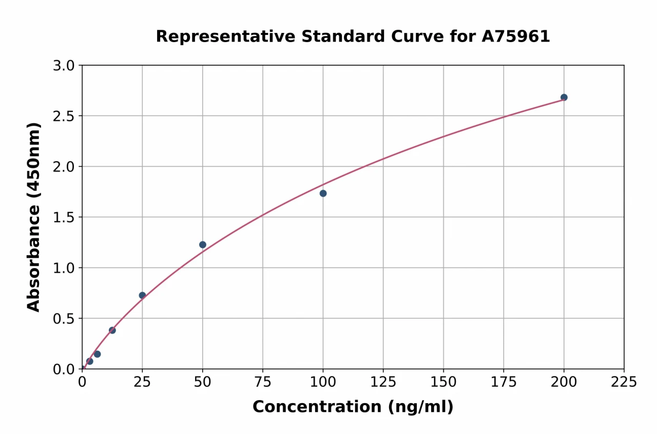 Human alpha 2 Antiplasmin ELISA Kit (A75961-96)