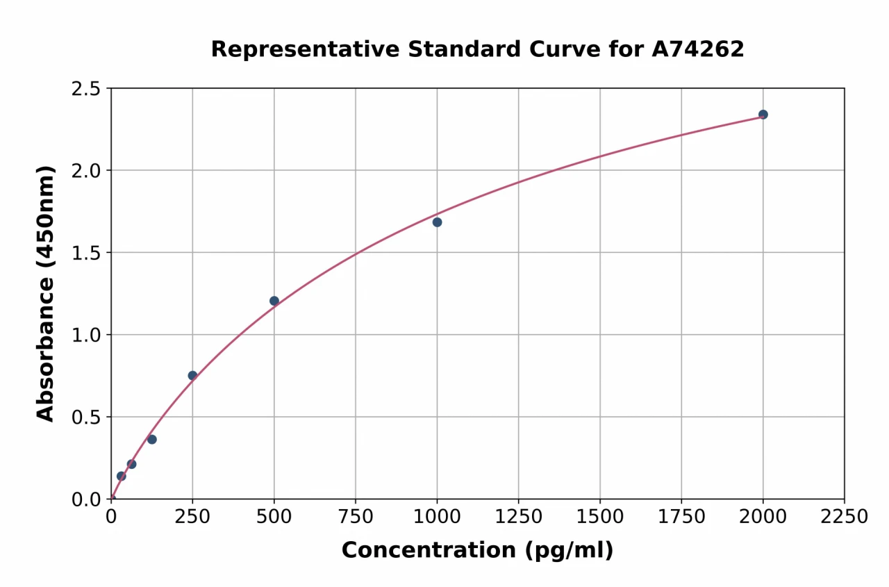 Canine TGF beta 1 ELISA Kit (A74262-96)