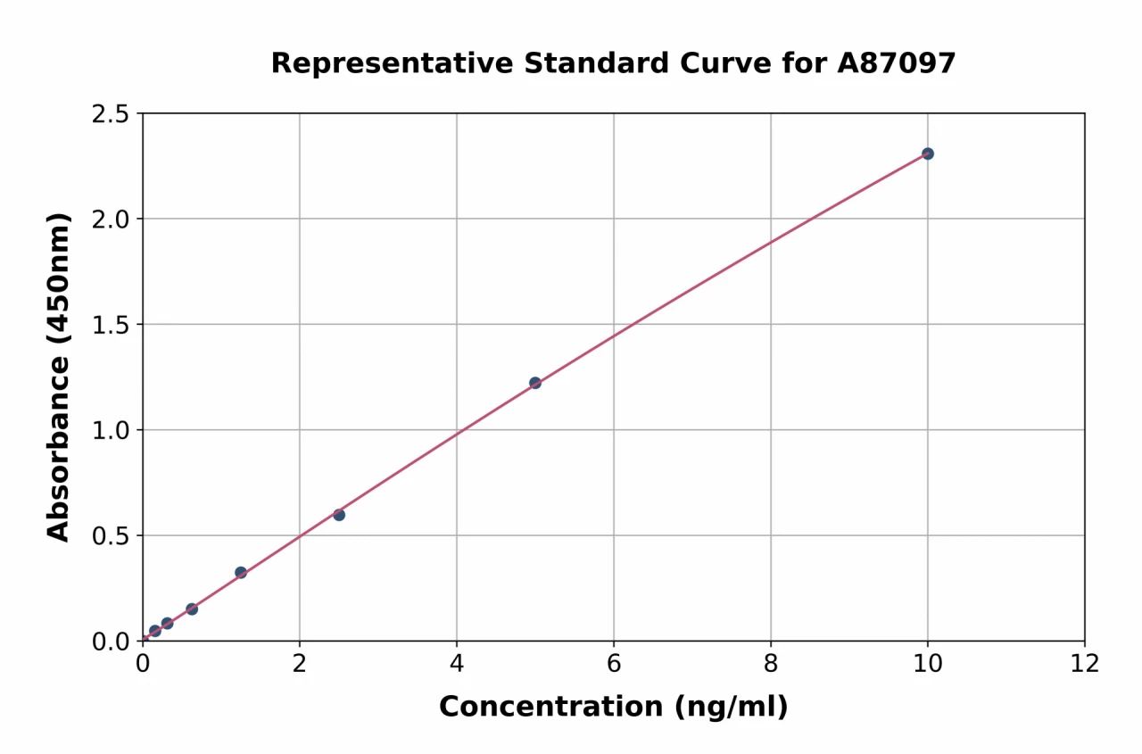 Chicken alpha 1 Acid Glycoprotein / AGP ELISA Kit (A87097-96)