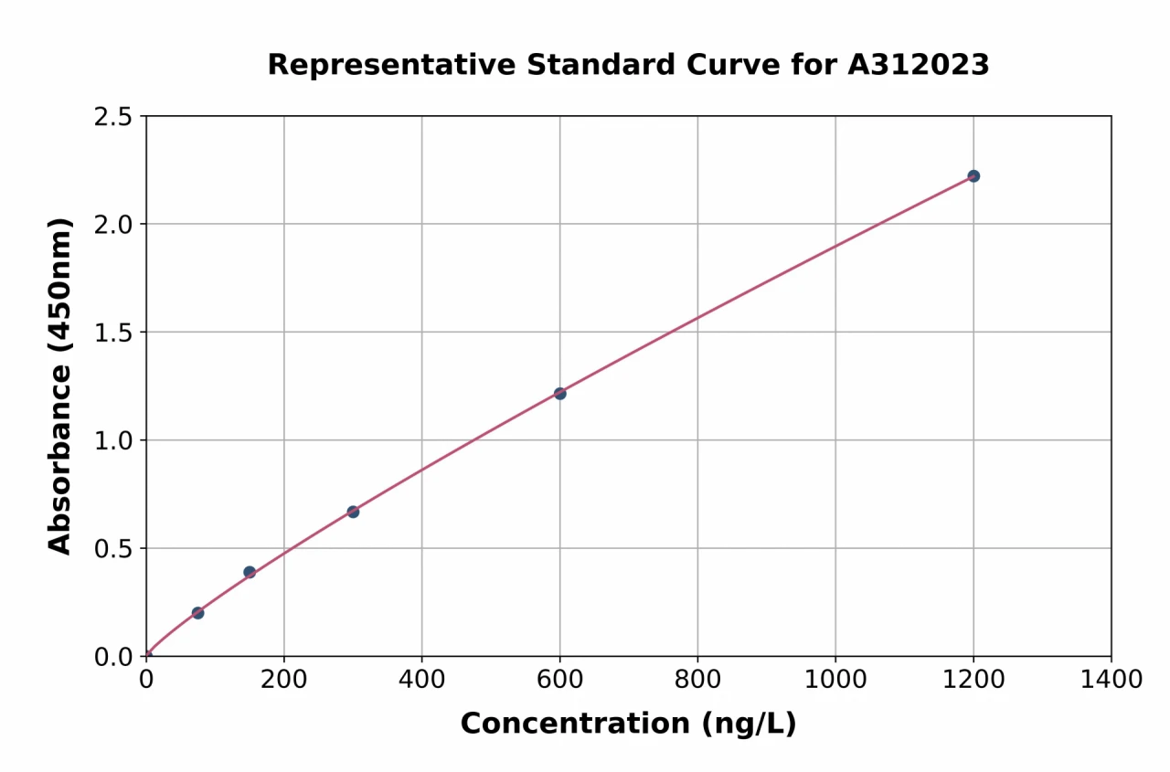 Human CD2AP ELISA Kit (A312023-96)