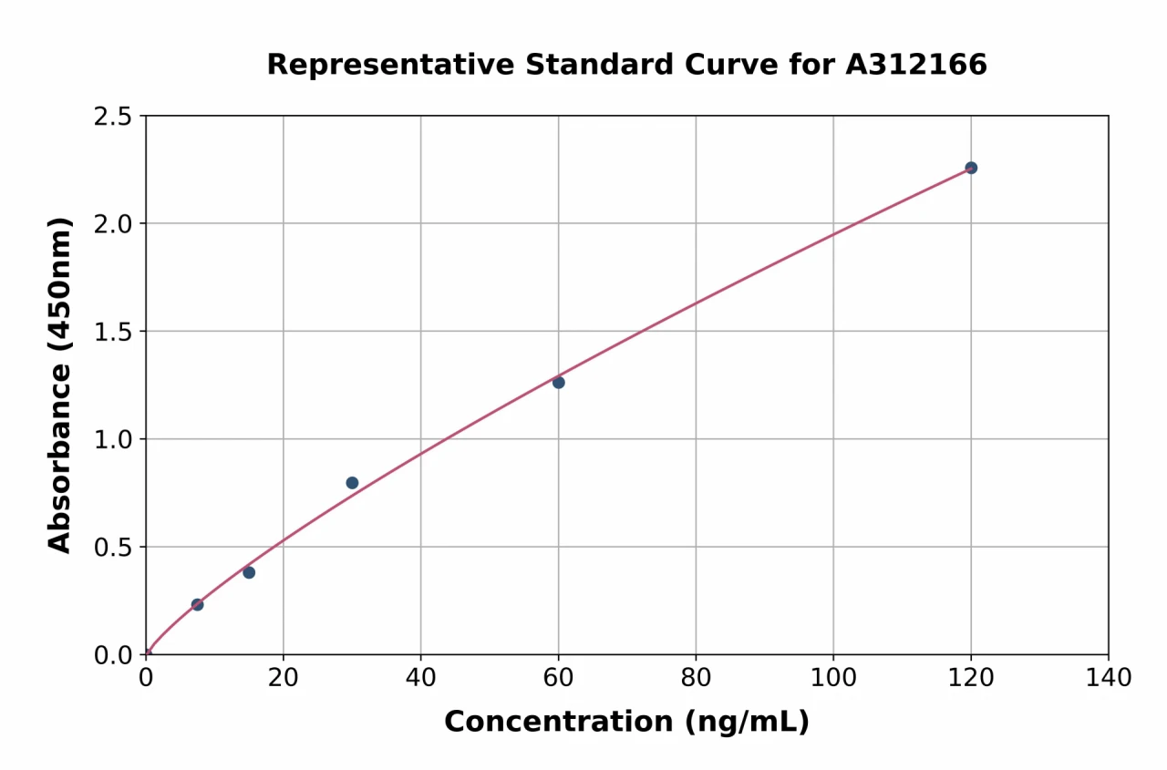 Human CD16b ELISA Kit (A312166-96)