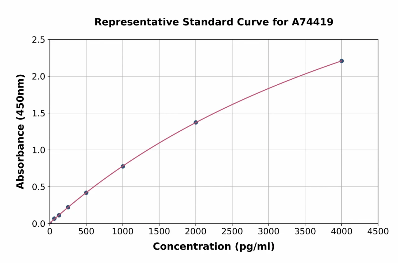 Canine Interferon gamma ELISA Kit (A74419-96)