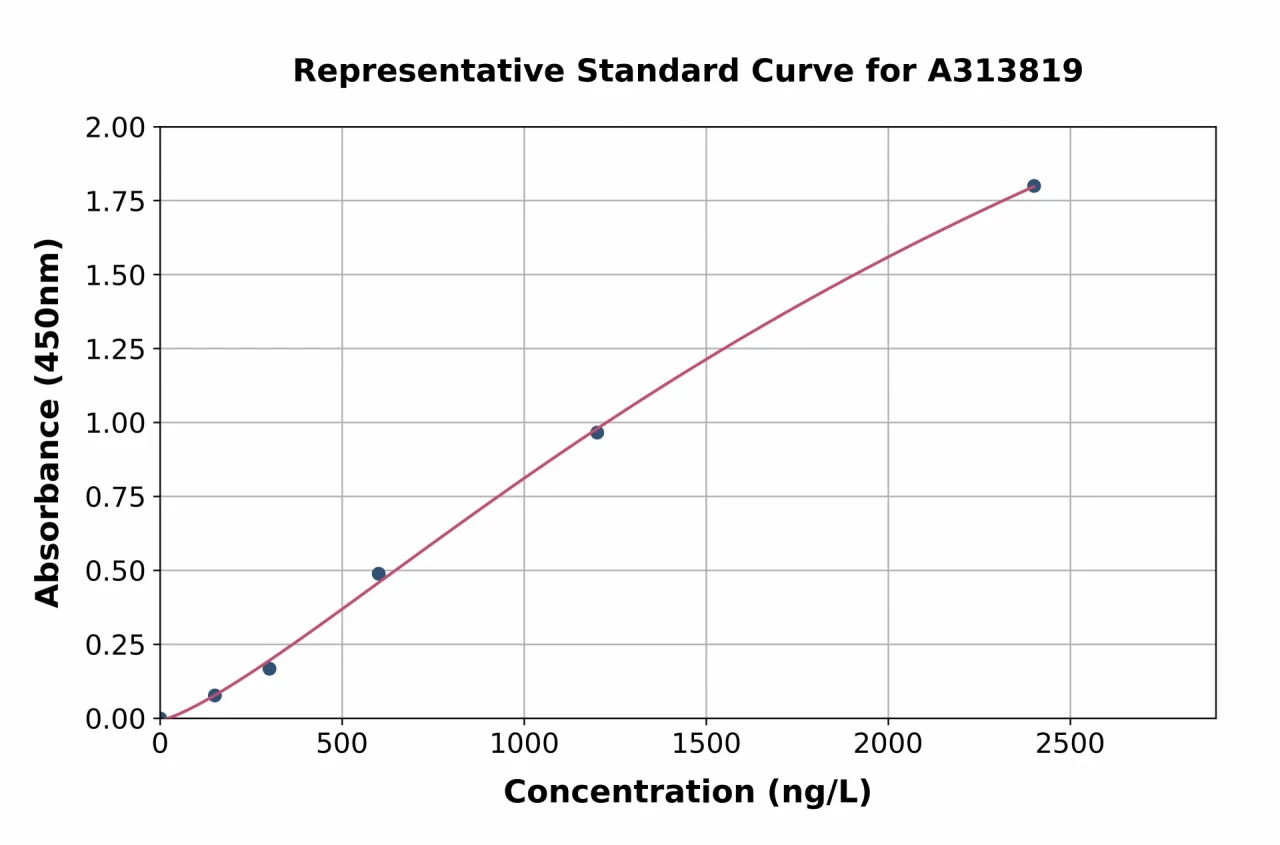 Human CBR1 ELISA Kit (A313819-96)