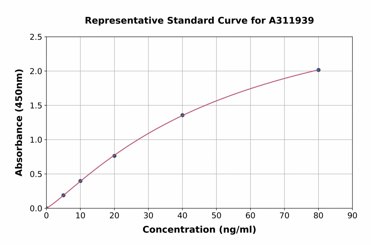 Human Calreticulin ELISA Kit (A311939-96)