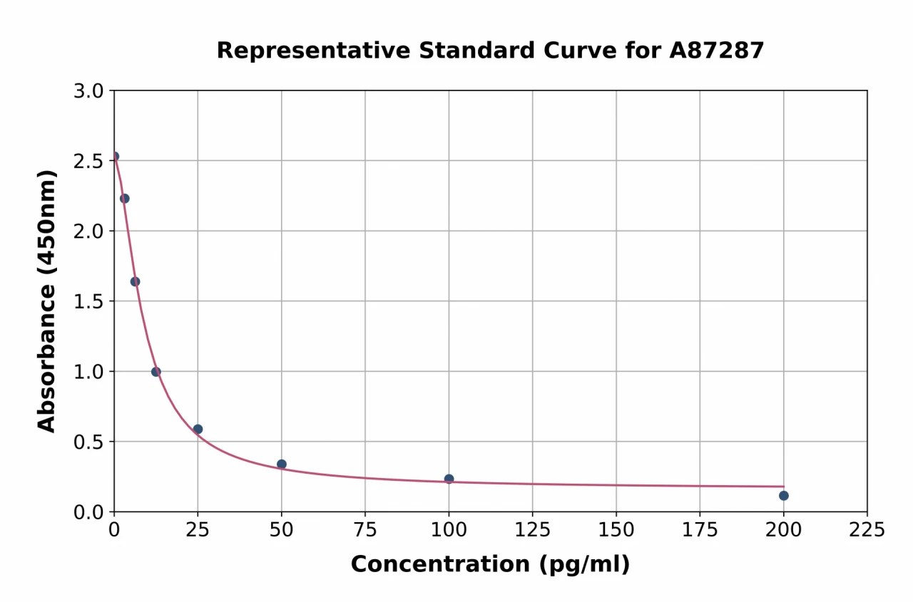 Bovine Ghrelin ELISA Kit (A87287-96)