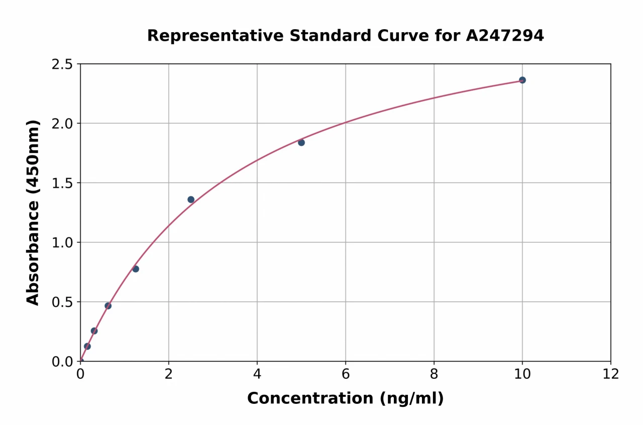 Human CD97 ELISA Kit (A247294-96)