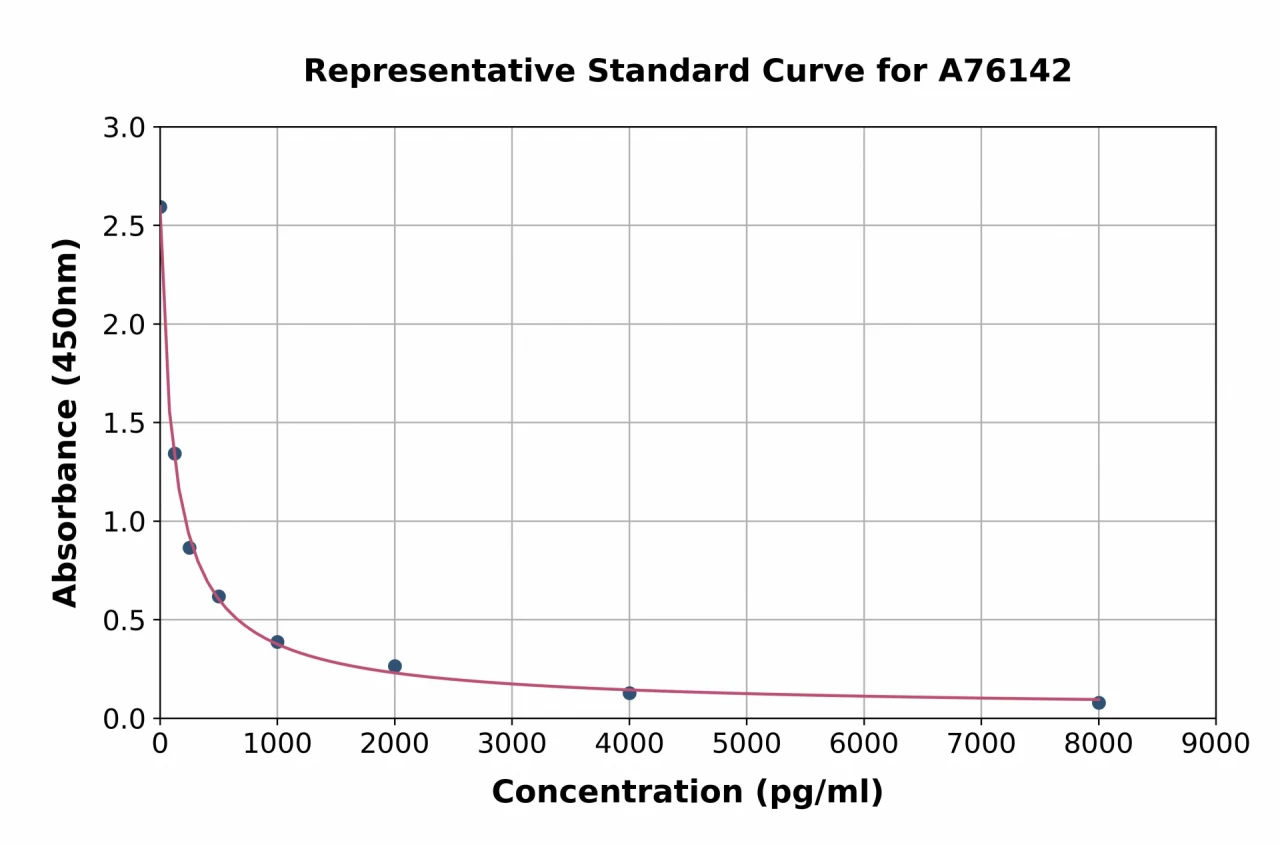 Human Apelin 13 ELISA Kit (A76142-96)