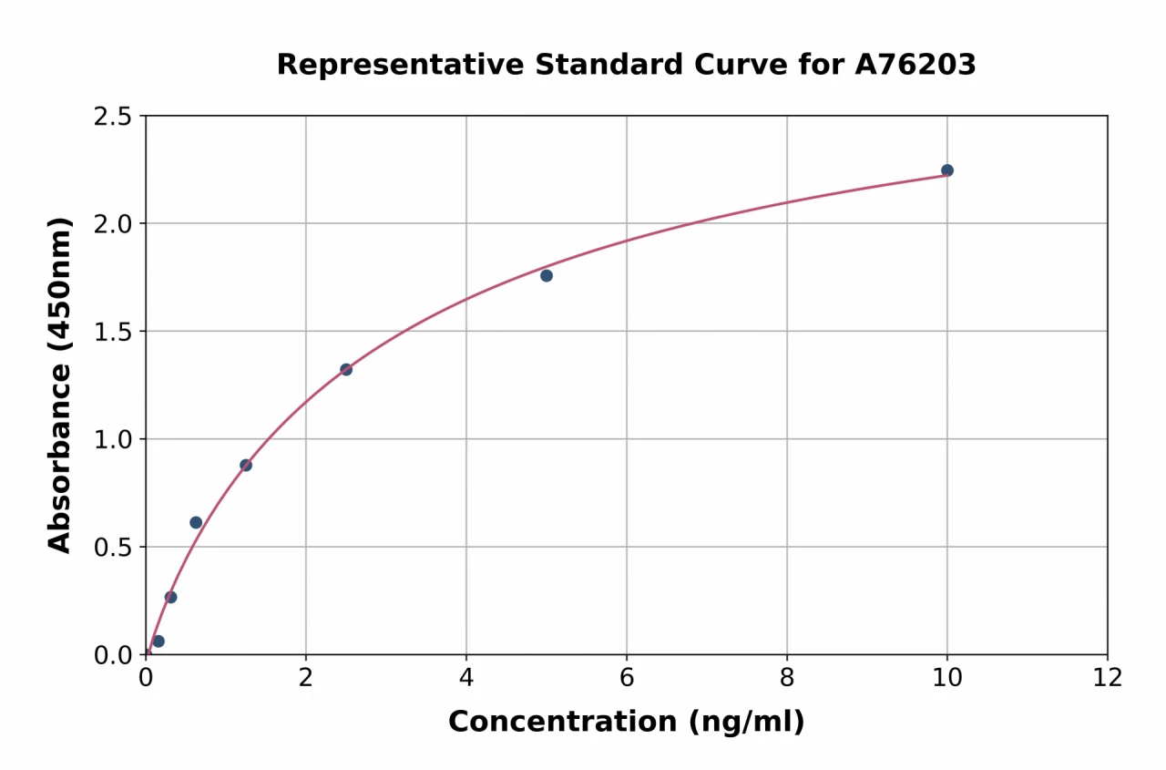 Human BIRC6 / APOLLON ELISA Kit (A76203-96)