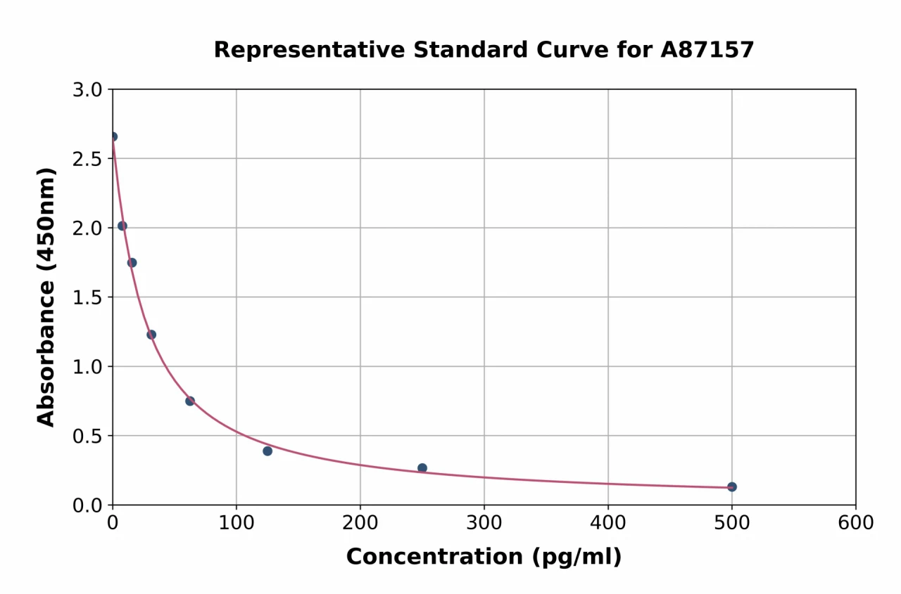 Bovine Prostaglandin F2 alpha ELISA Kit (A87157-96)