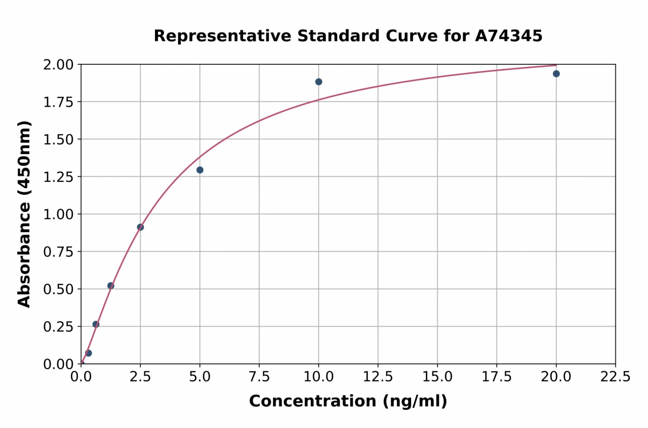 Human Bim ELISA Kit (A74345-96)