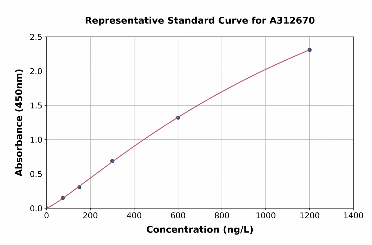 Human ARL8B ELISA Kit (A312670-96)