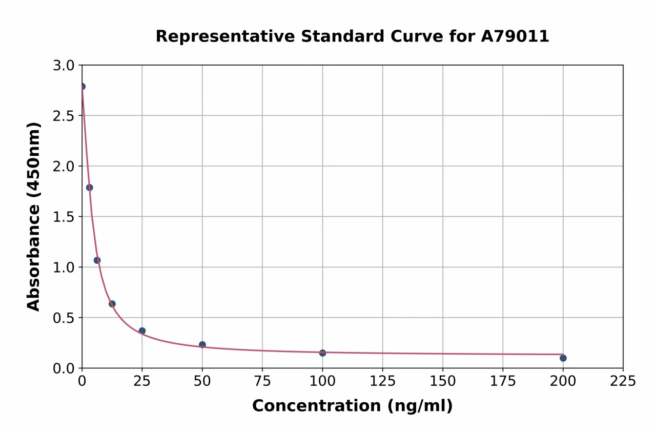 Bovine IgA ELISA Kit (A79011-96)