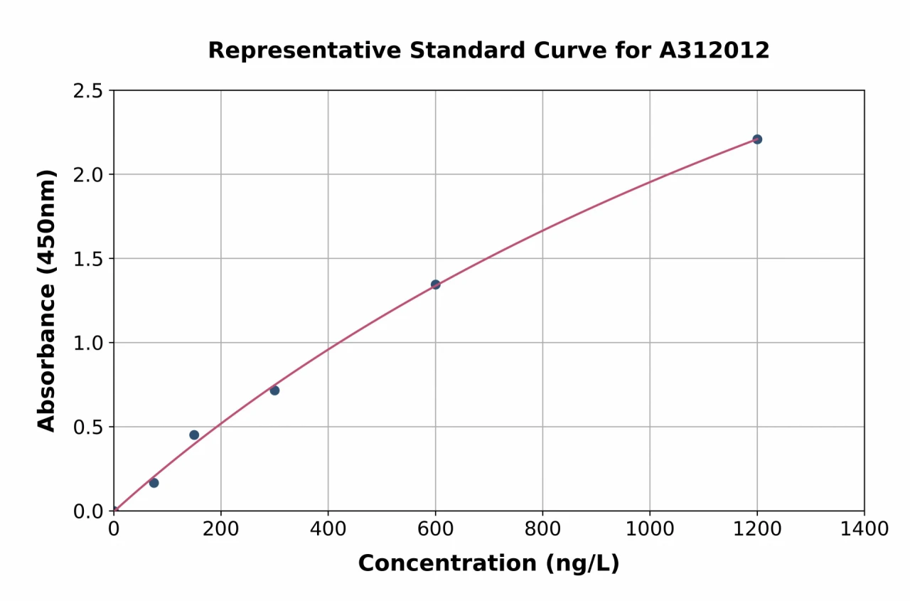 Human CERK ELISA Kit (A312012-96)