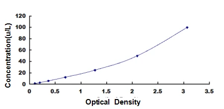 Bovine Sorbitol Dehydrogenase ELISA Kit (A5285-96)