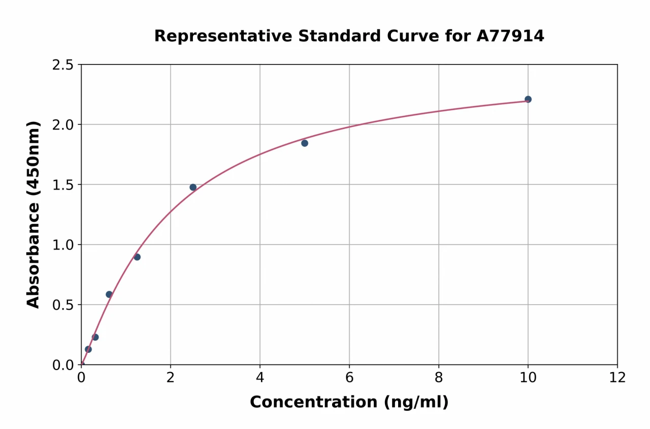 Human CD35 ELISA Kit (A77914-96)