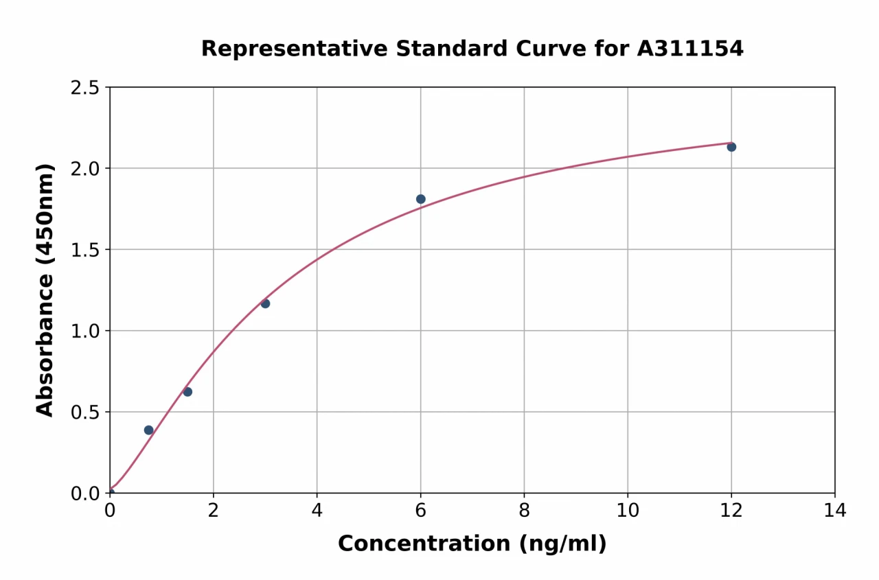 Human BTN2A2 / BTF2 ELISA Kit (A311154-96)