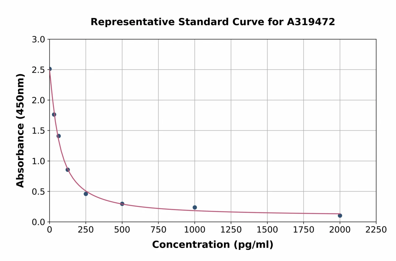 16,16-dimethyl Prostaglandin E2 ELISA Kit (A319472-96)