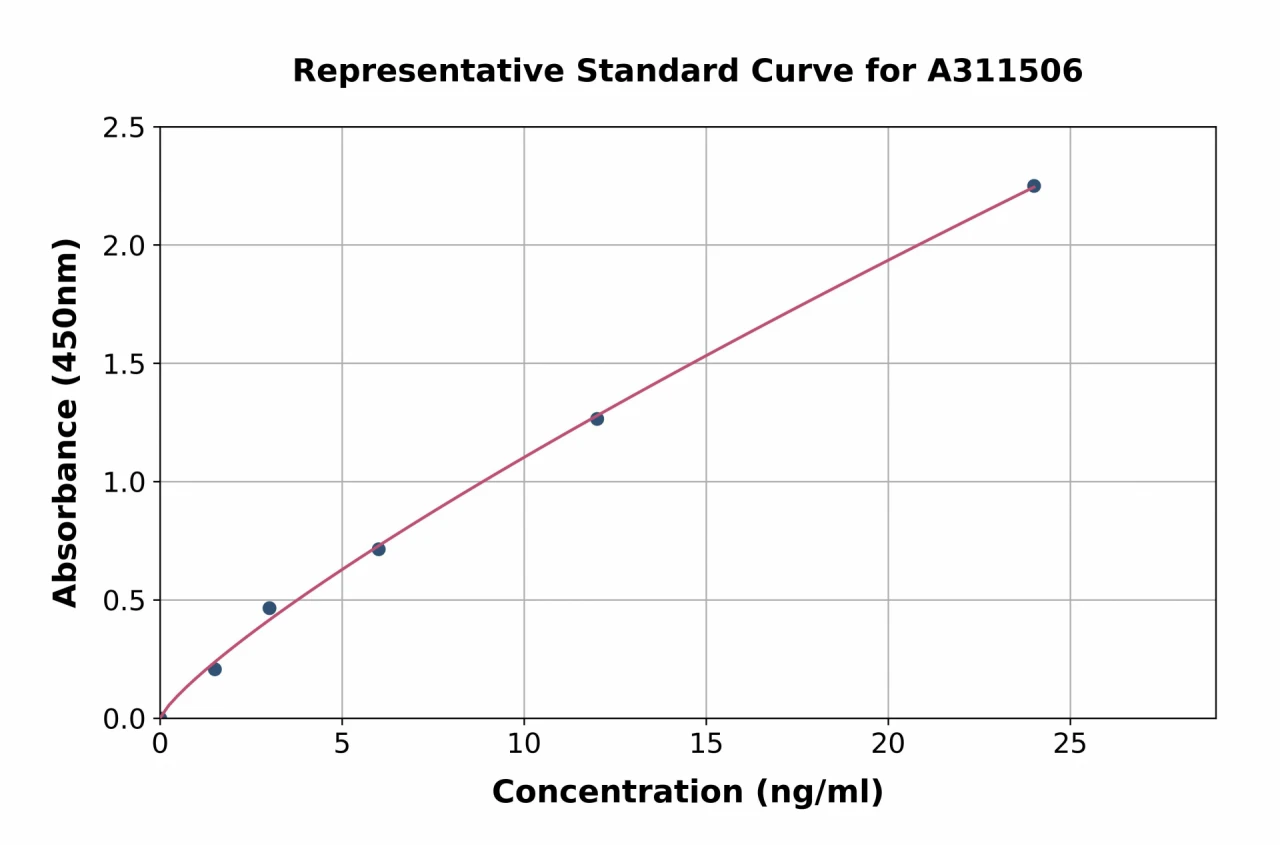 Human COLEC12 ELISA Kit (A311506-96)