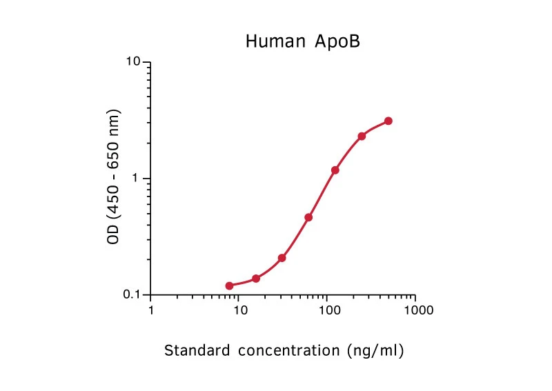 Human Apolipoprotein B ELISA Kit (A270330-296)