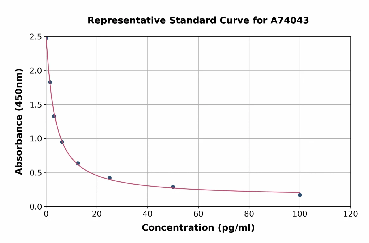 15-HETE ELISA Kit (A74043-96)