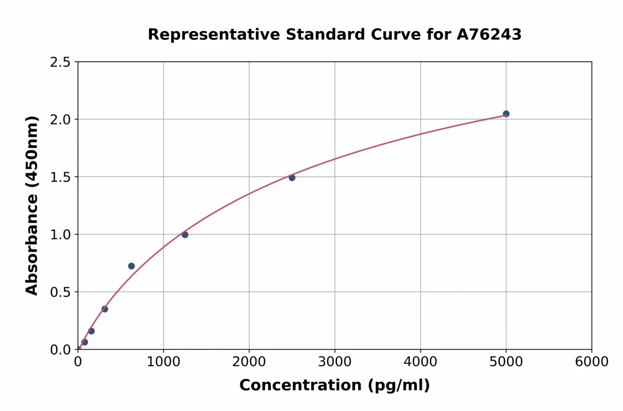 Human Caspase-1 ELISA Kit (A76243-96)