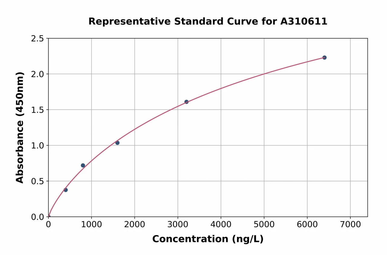 Human CD109 ELISA Kit (A310611-96)