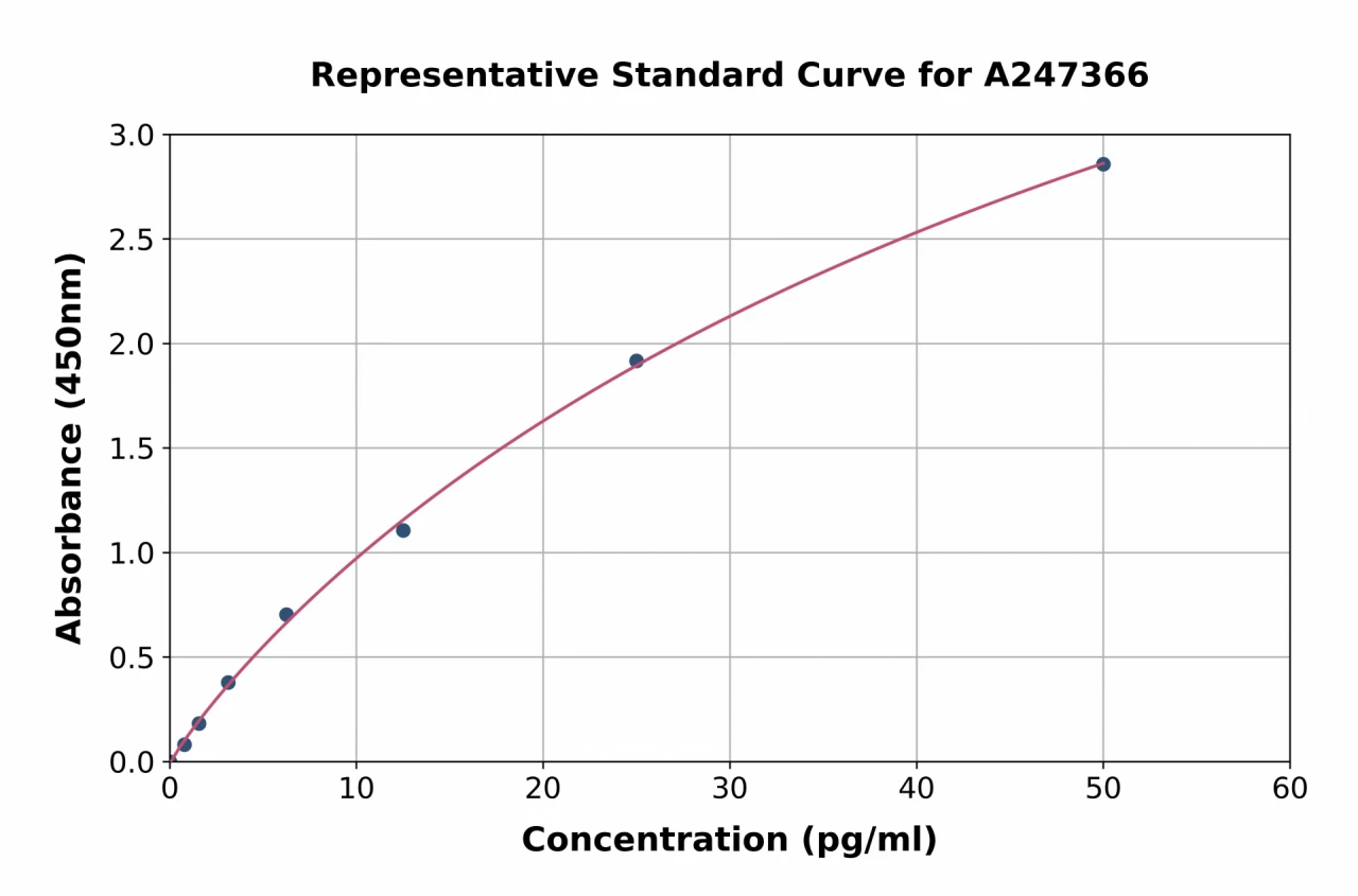 Human Anti-SARS-CoV-2 (N) IgM ELISA Kit (A247366-96)