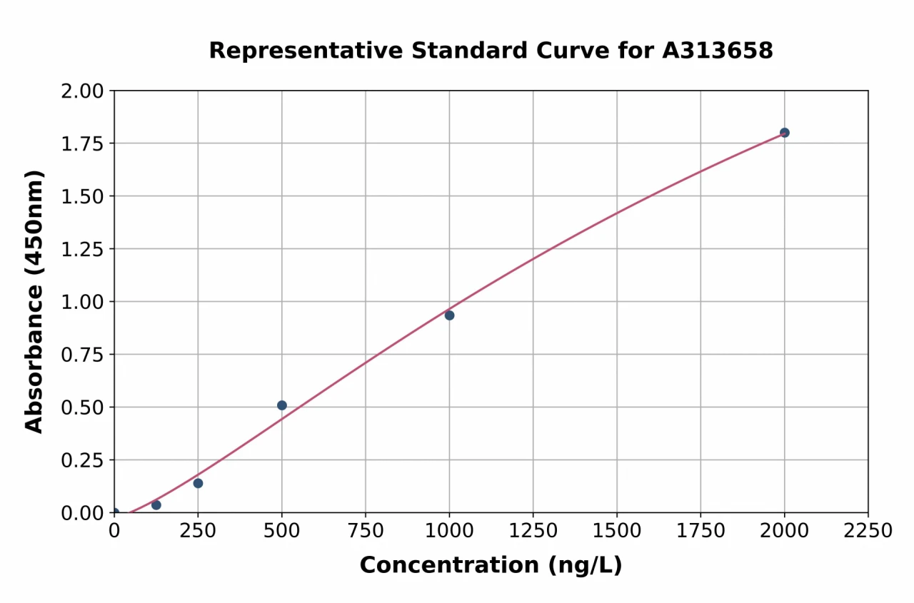 Human APH1A ELISA Kit (A313658-96)