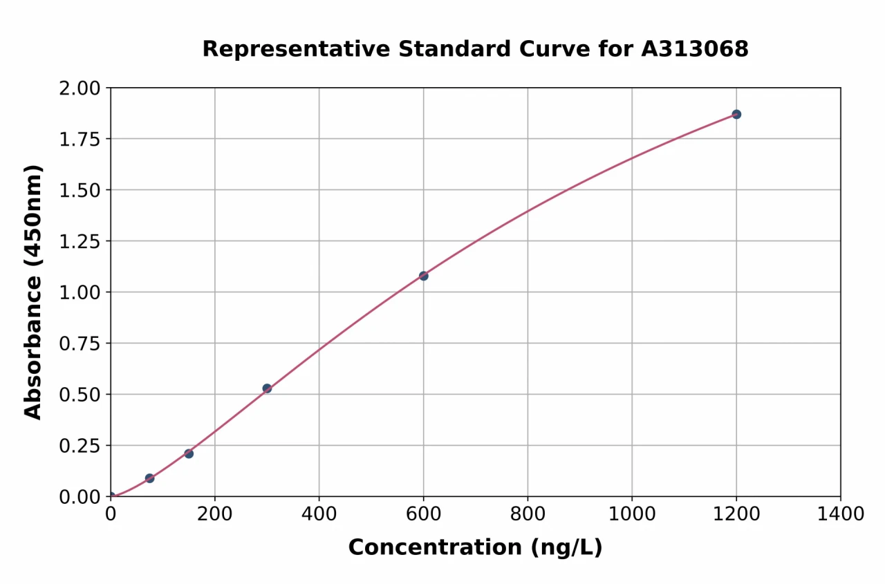 Human CIDE B ELISA Kit (A313068-96)