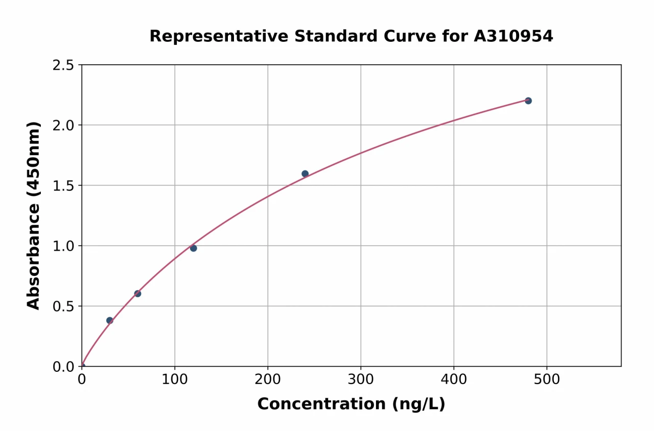 Human CNTF ELISA Kit (A310954-96)