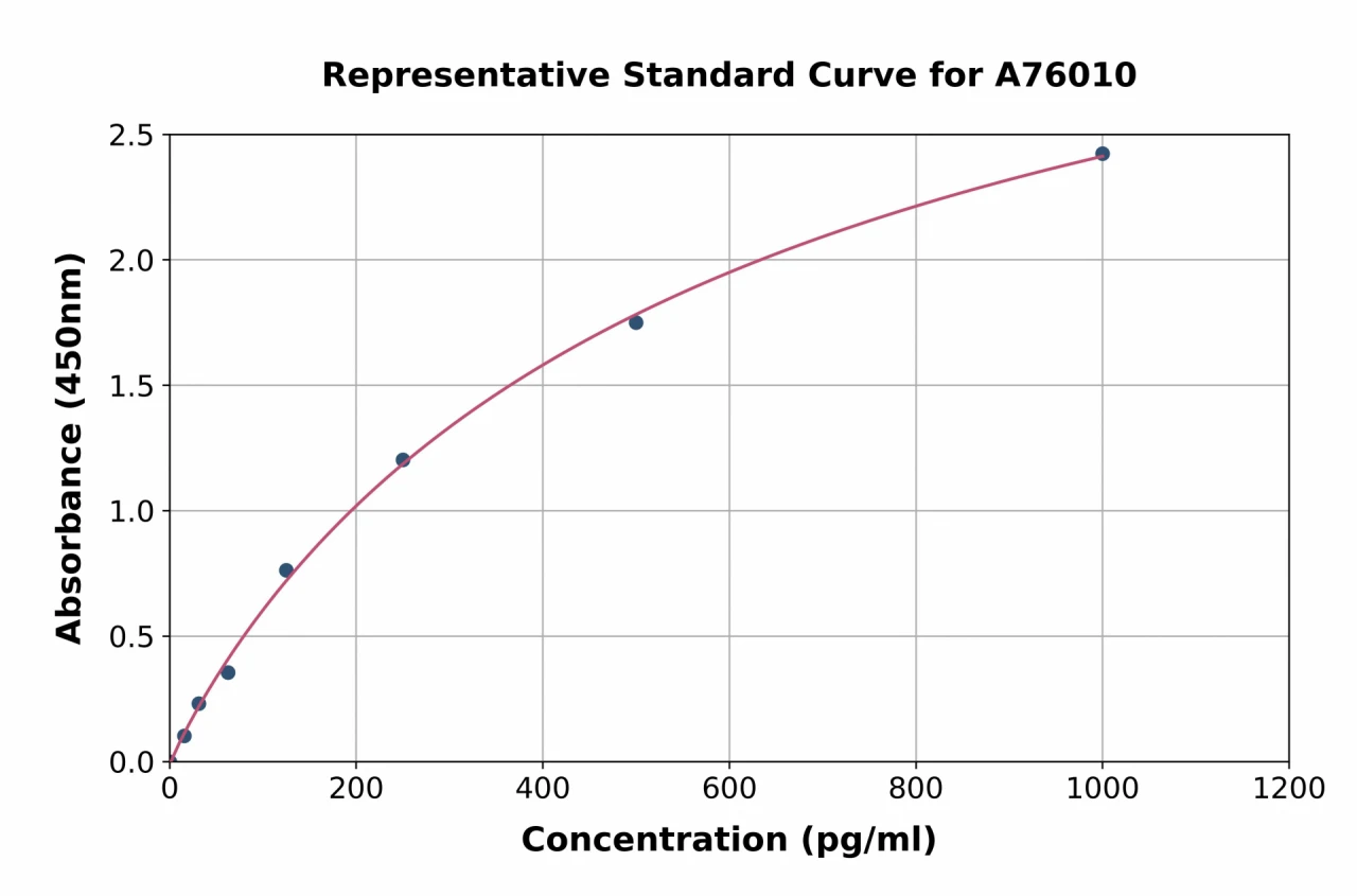 Horse IL-10 ELISA Kit (A76010-96)