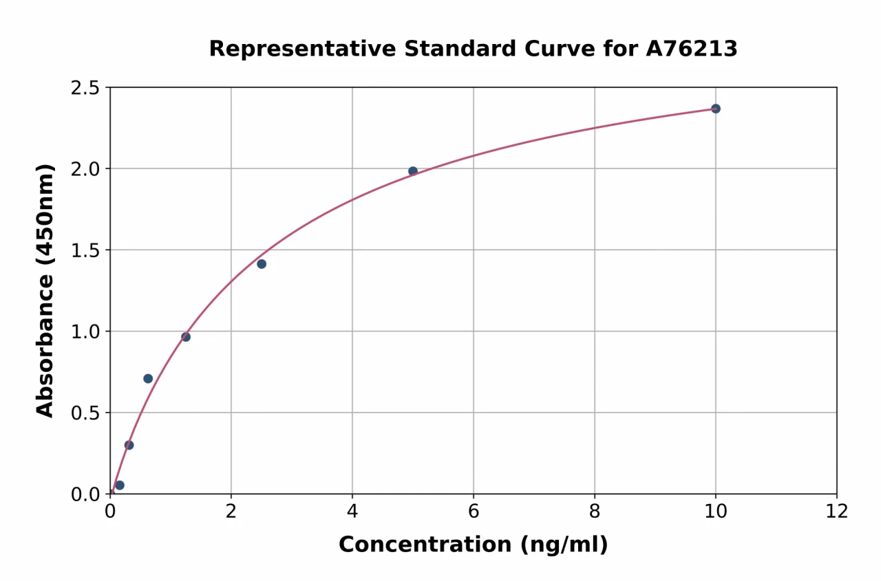 Human BMP6 ELISA Kit (A76213-96)