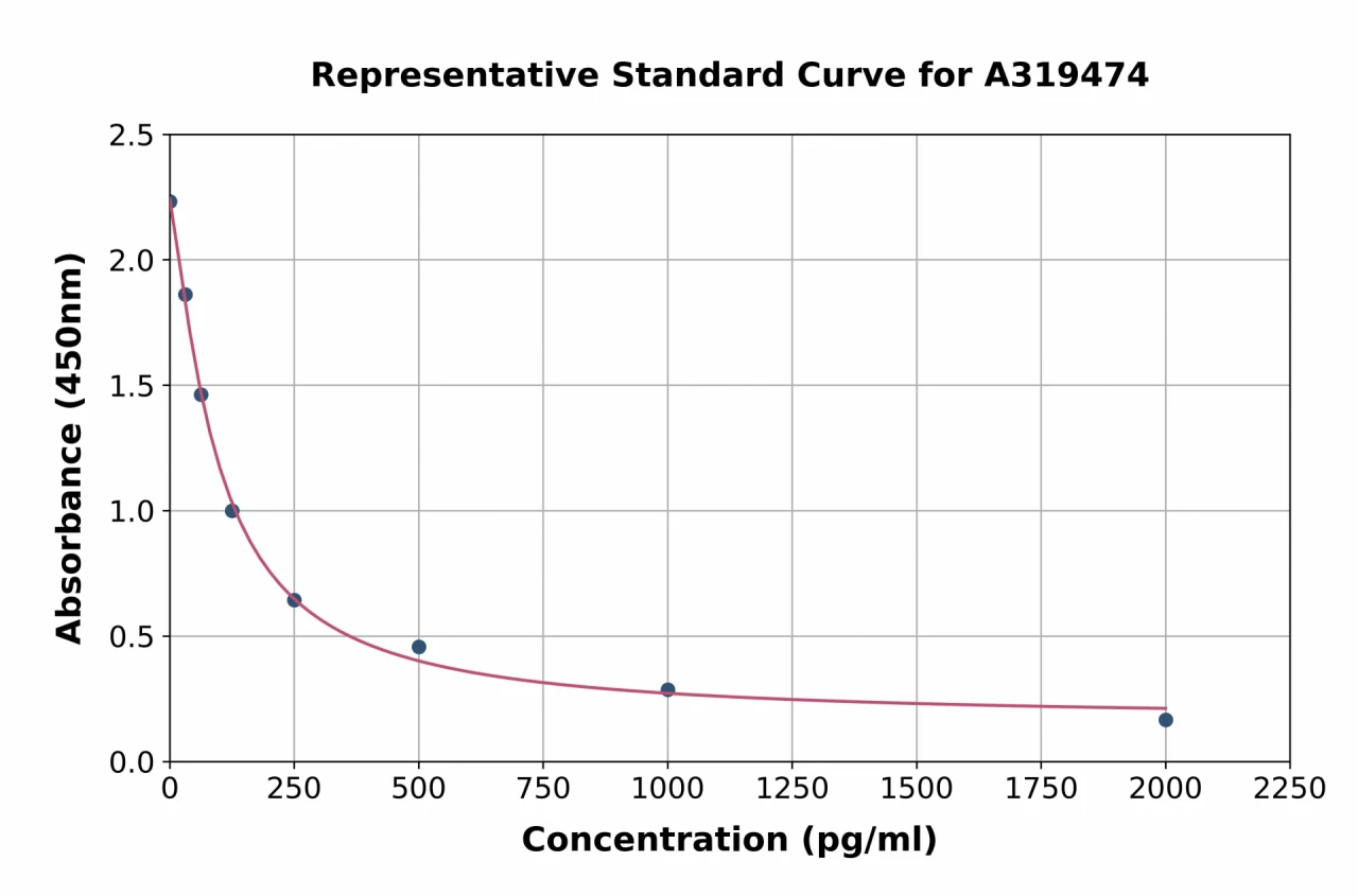 Angiotensin II ELISA Kit (A319474-96)