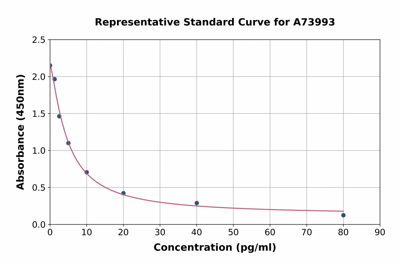 Guinea Pig Endothelin-1 ELISA Kit (A73993-96)