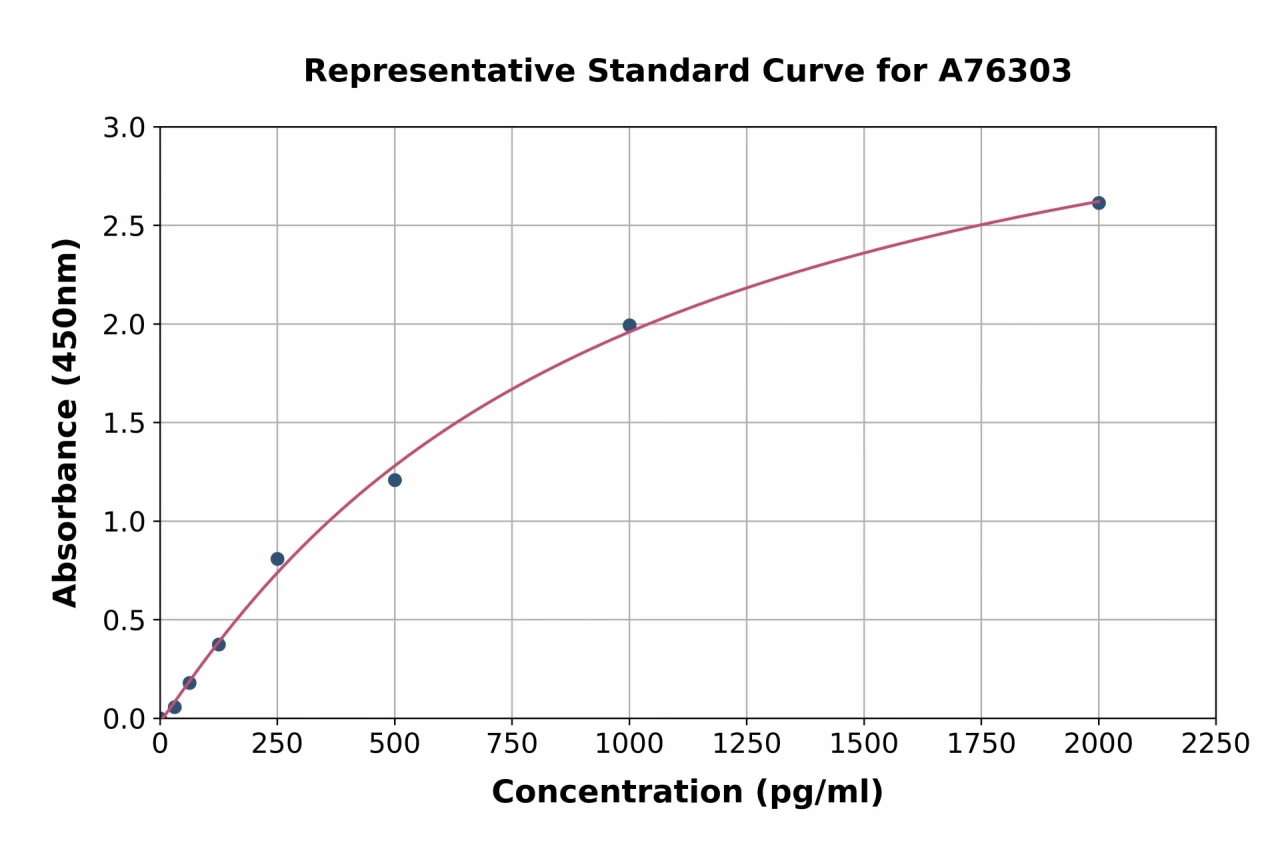 Human CEBP delta / CEBPD ELISA Kit (A76303-96)