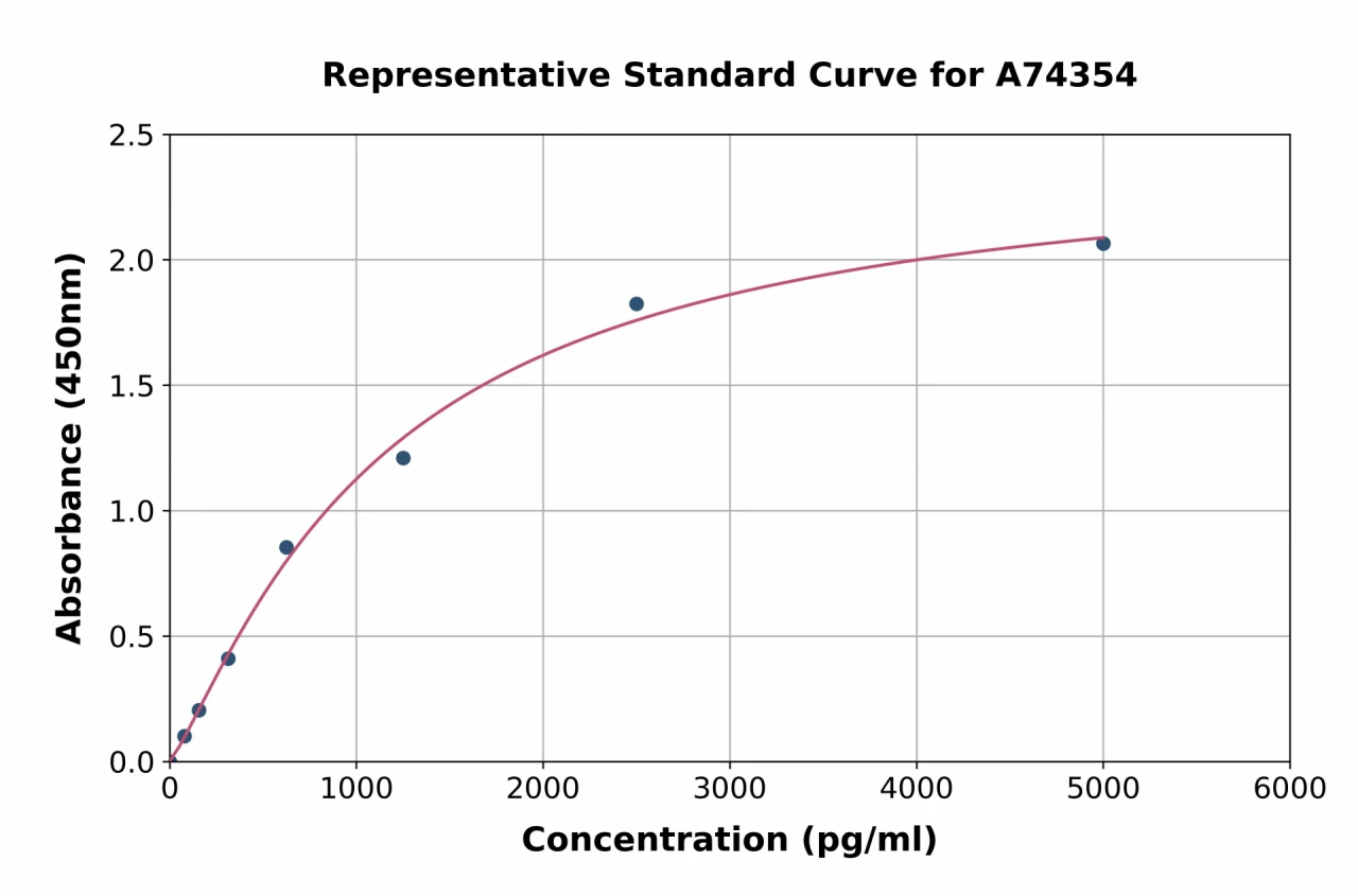 Human C13orf33 ELISA Kit (A74354-96)