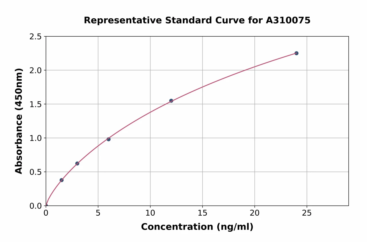 Human CCL27 ELISA Kit (A310075-96)